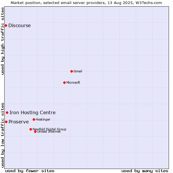 Market position of Iron Hosting Centre vs. Proserve vs. Discourse