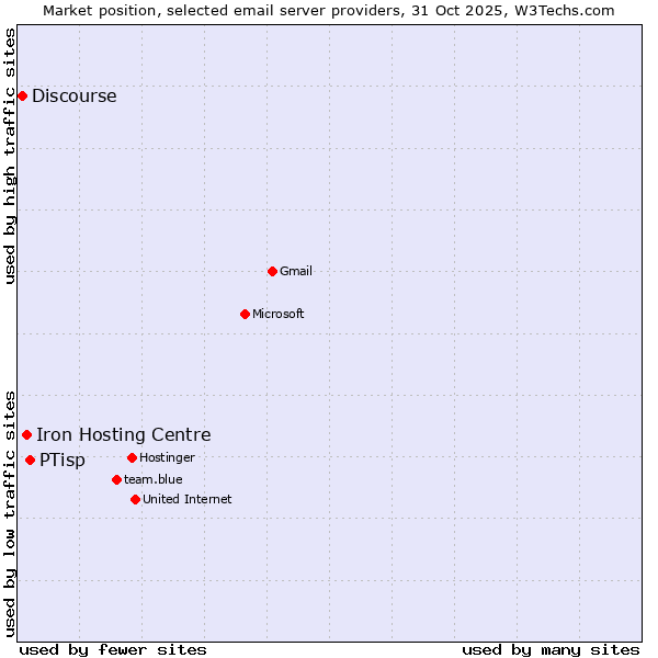 Market position of PTisp vs. Iron Hosting Centre vs. Discourse
