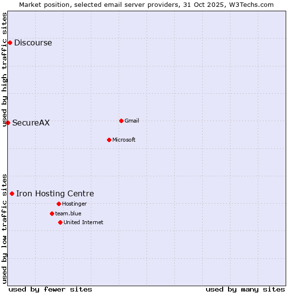 Market position of Iron Hosting Centre vs. Discourse vs. SecureAX