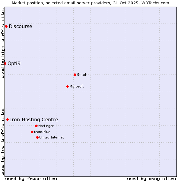 Market position of Iron Hosting Centre vs. Discourse vs. Opti9