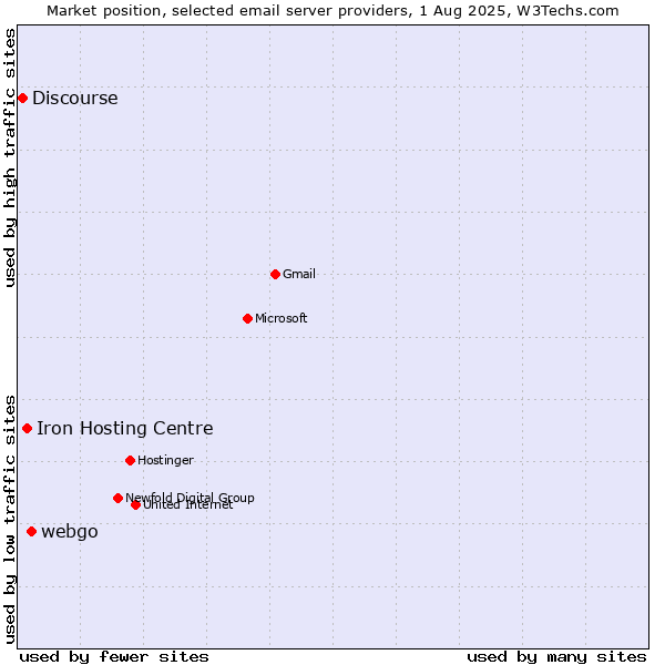 Market position of webgo vs. Iron Hosting Centre vs. Discourse