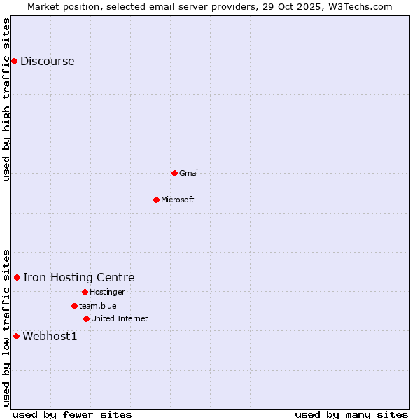 Market position of Iron Hosting Centre vs. Webhost1 vs. Discourse