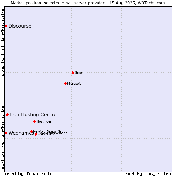 Market position of Iron Hosting Centre vs. Discourse vs. Webnames