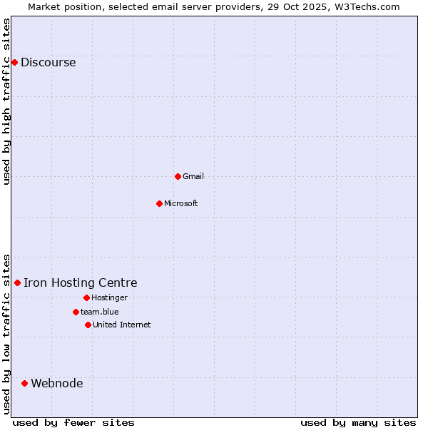 Market position of Webnode vs. Iron Hosting Centre vs. Discourse