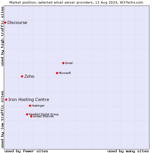 Market position of Zoho vs. Iron Hosting Centre vs. Discourse