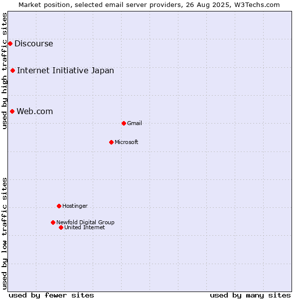 Market position of Internet Initiative Japan vs. Web.com vs. Discourse