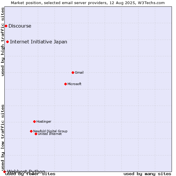 Market position of Internet Initiative Japan vs. Discourse vs. Webhost Python