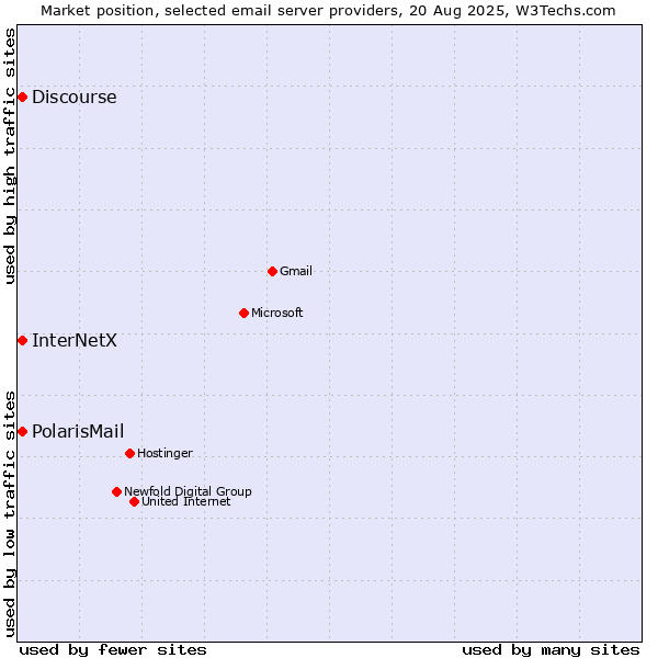 Market position of PolarisMail vs. Discourse vs. InterNetX