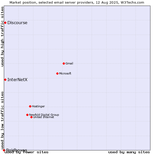 Market position of Discourse vs. InterNetX vs. Raidboxes