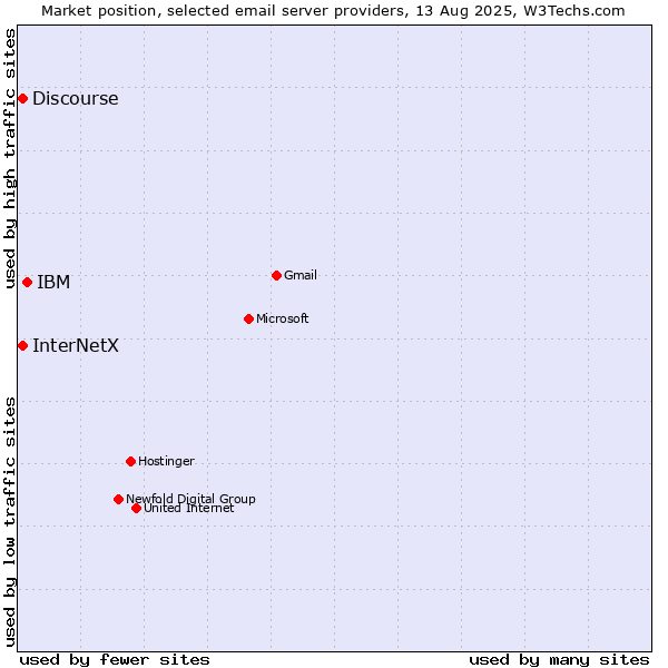 Market position of IBM vs. Discourse vs. InterNetX