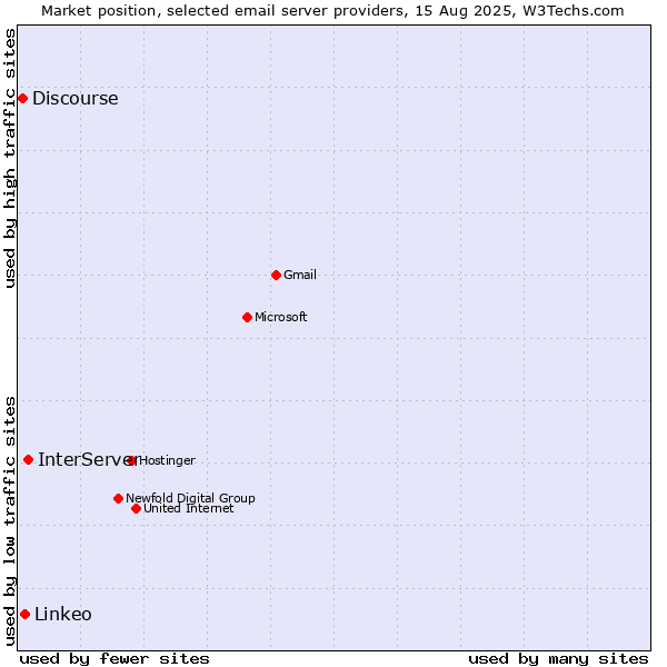 Market position of InterServer vs. Linkeo vs. Discourse