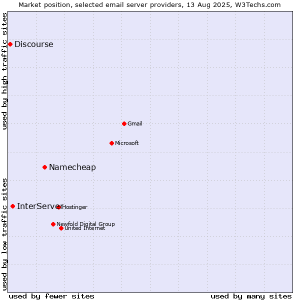 Market position of Namecheap vs. InterServer vs. Discourse