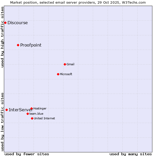 Market position of Proofpoint vs. InterServer vs. Discourse