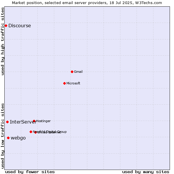 Market position of webgo vs. InterServer vs. Discourse