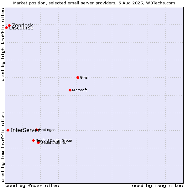 Market position of Zendesk vs. InterServer vs. Discourse