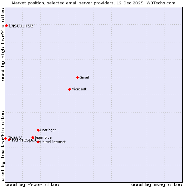 Market position of Namespace vs. Discourse vs. INWX