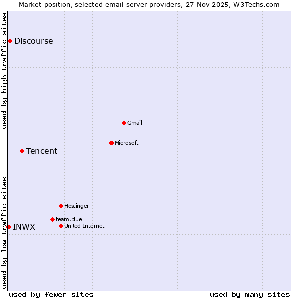 Market position of Tencent vs. Discourse vs. INWX