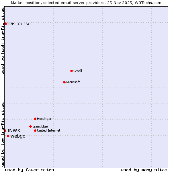 Market position of webgo vs. Discourse vs. INWX