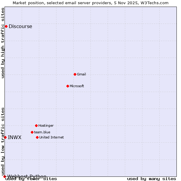 Market position of Discourse vs. INWX vs. Webhost Python