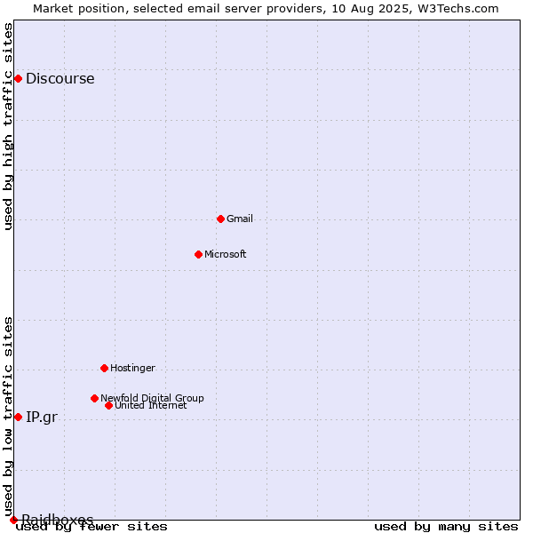 Market position of IP.gr vs. Discourse vs. Raidboxes