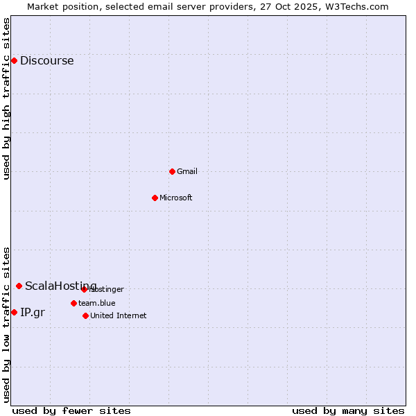 Market position of ScalaHosting vs. IP.gr vs. Discourse