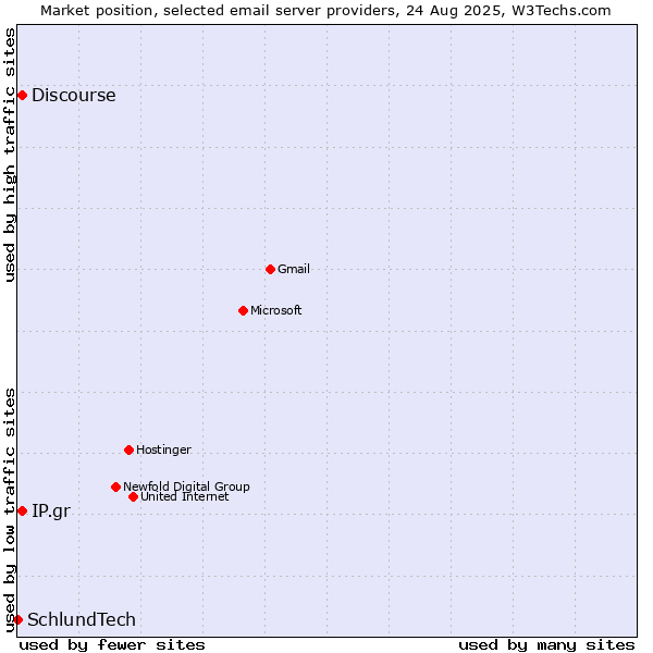 Market position of IP.gr vs. Discourse vs. SchlundTech