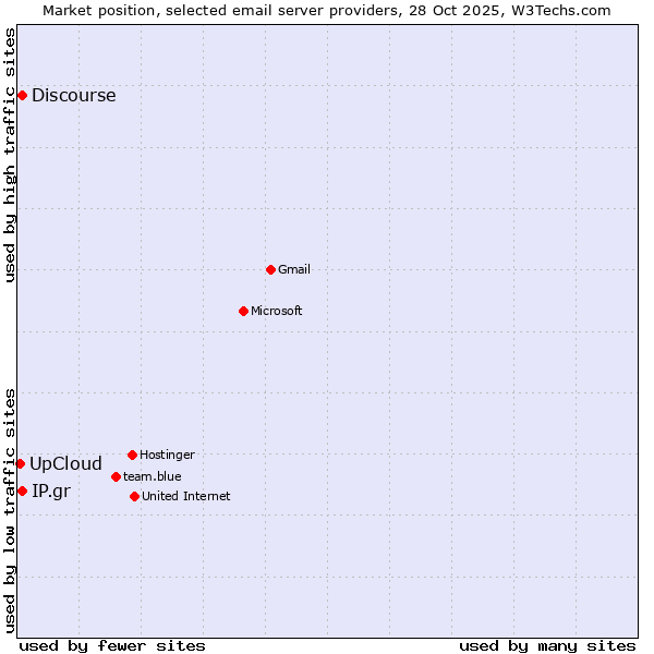 Market position of IP.gr vs. Discourse vs. UpCloud