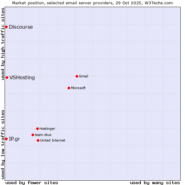 Market position of VSHosting vs. IP.gr vs. Discourse