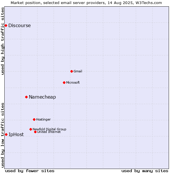 Market position of Namecheap vs. IpHost vs. Discourse