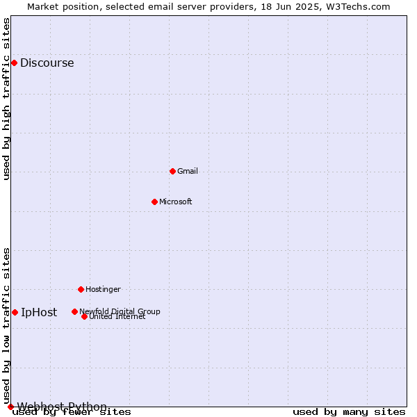 Market position of IpHost vs. Discourse vs. Webhost Python