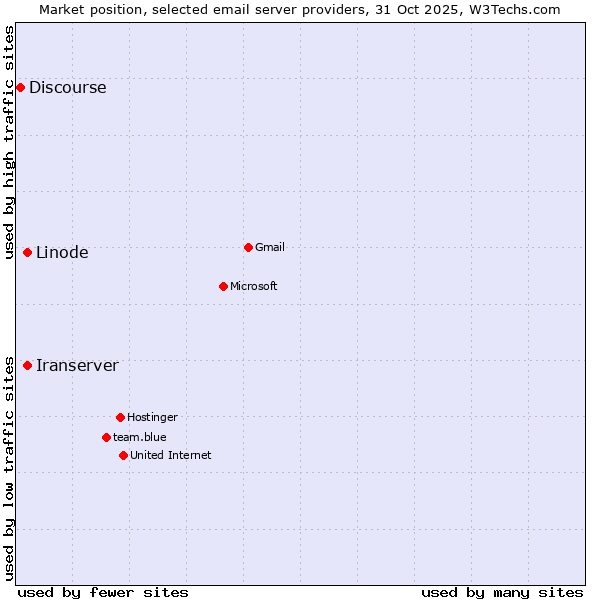 Market position of Linode vs. Iranserver vs. Discourse