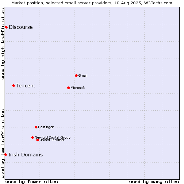 Market position of Tencent vs. Discourse vs. Irish Domains