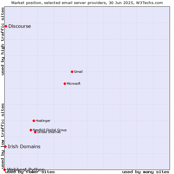 Market position of Discourse vs. Irish Domains vs. Webhost Python