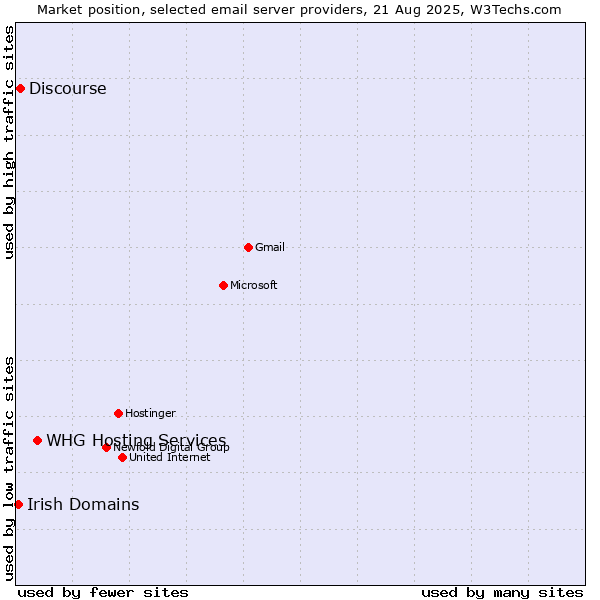 Market position of WHG Hosting Services vs. Discourse vs. Irish Domains