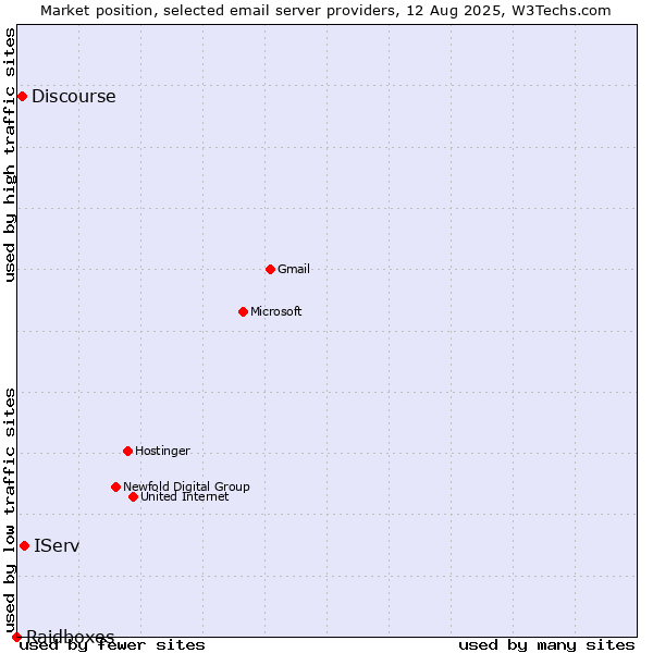 Market position of IServ vs. Discourse vs. Raidboxes