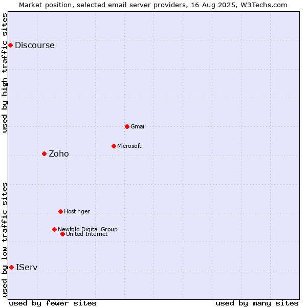 Market position of Zoho vs. IServ vs. Discourse