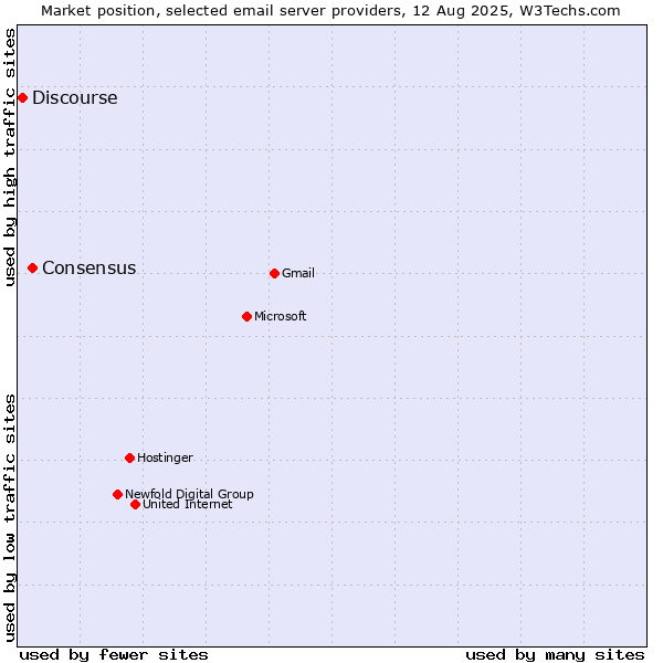Market position of Consensus vs. Discourse