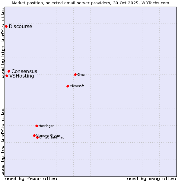 Market position of Consensus vs. VSHosting vs. Discourse