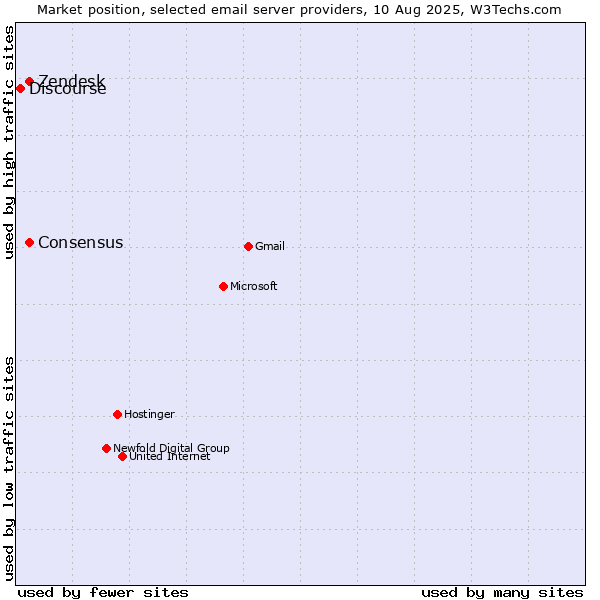 Market position of Zendesk vs. Consensus vs. Discourse