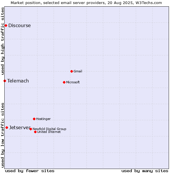 Market position of Jetserver vs. Discourse vs. Telemach