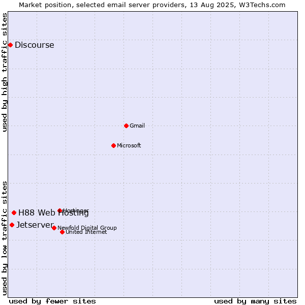 Market position of H88 Web Hosting vs. Jetserver vs. Discourse