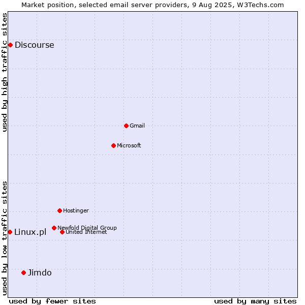 Market position of Jimdo vs. Discourse vs. Linux.pl