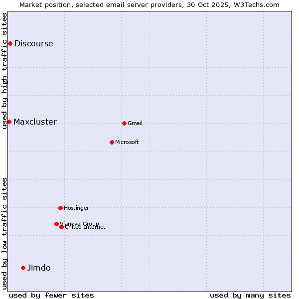 Market position of Jimdo vs. Discourse vs. Maxcluster