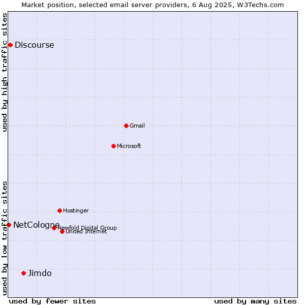Market position of Jimdo vs. Discourse vs. NetCologne