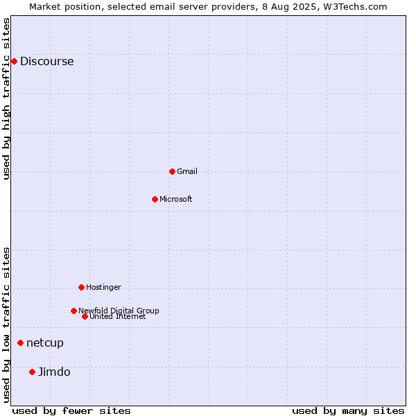 Market position of Jimdo vs. netcup vs. Discourse