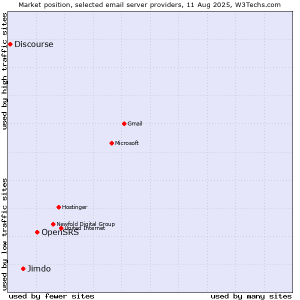 Market position of OpenSRS vs. Jimdo vs. Discourse