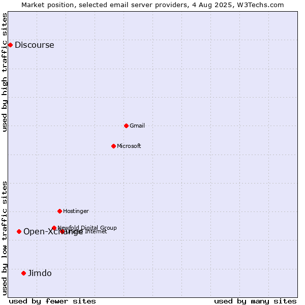 Market position of Jimdo vs. Open-Xchange vs. Discourse