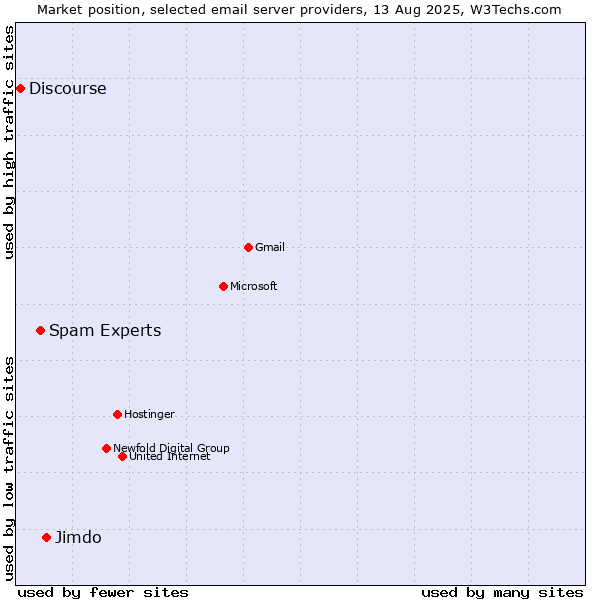 Market position of Jimdo vs. Spam Experts vs. Discourse