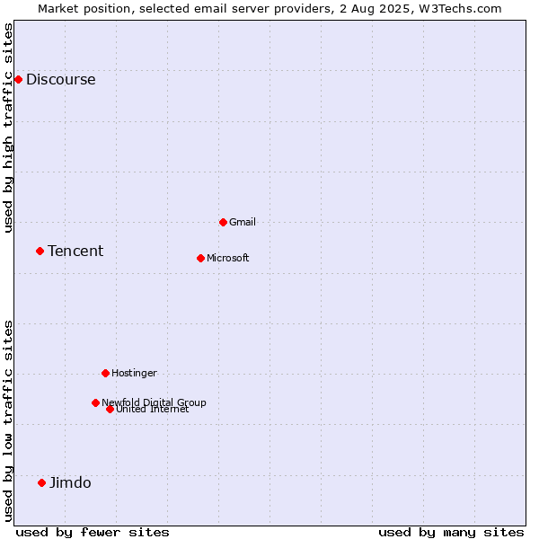 Market position of Jimdo vs. Tencent vs. Discourse