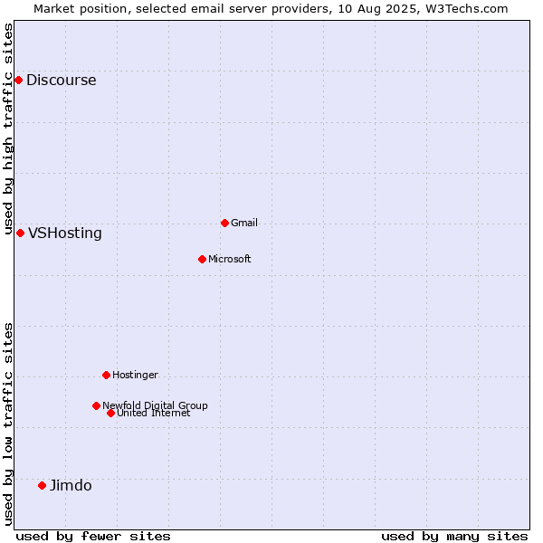 Market position of Jimdo vs. VSHosting vs. Discourse